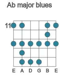 Guitar scale for Ab major blues in position 11